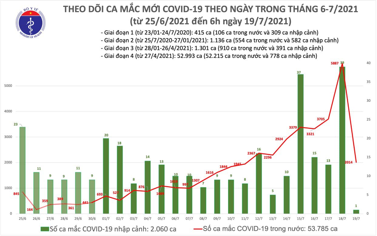 S&aacute;ng 19-7, c&oacute; th&ecirc;m 2.015 ca mắc Covid-19 - Ảnh 1.