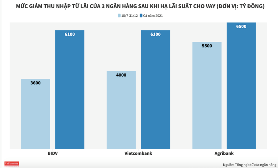 Giảm l&atilde;i suất tiền vay: tr&aacute;nh d&ugrave;ng &ldquo;tấm vải thưa&rdquo;... - Ảnh 2.