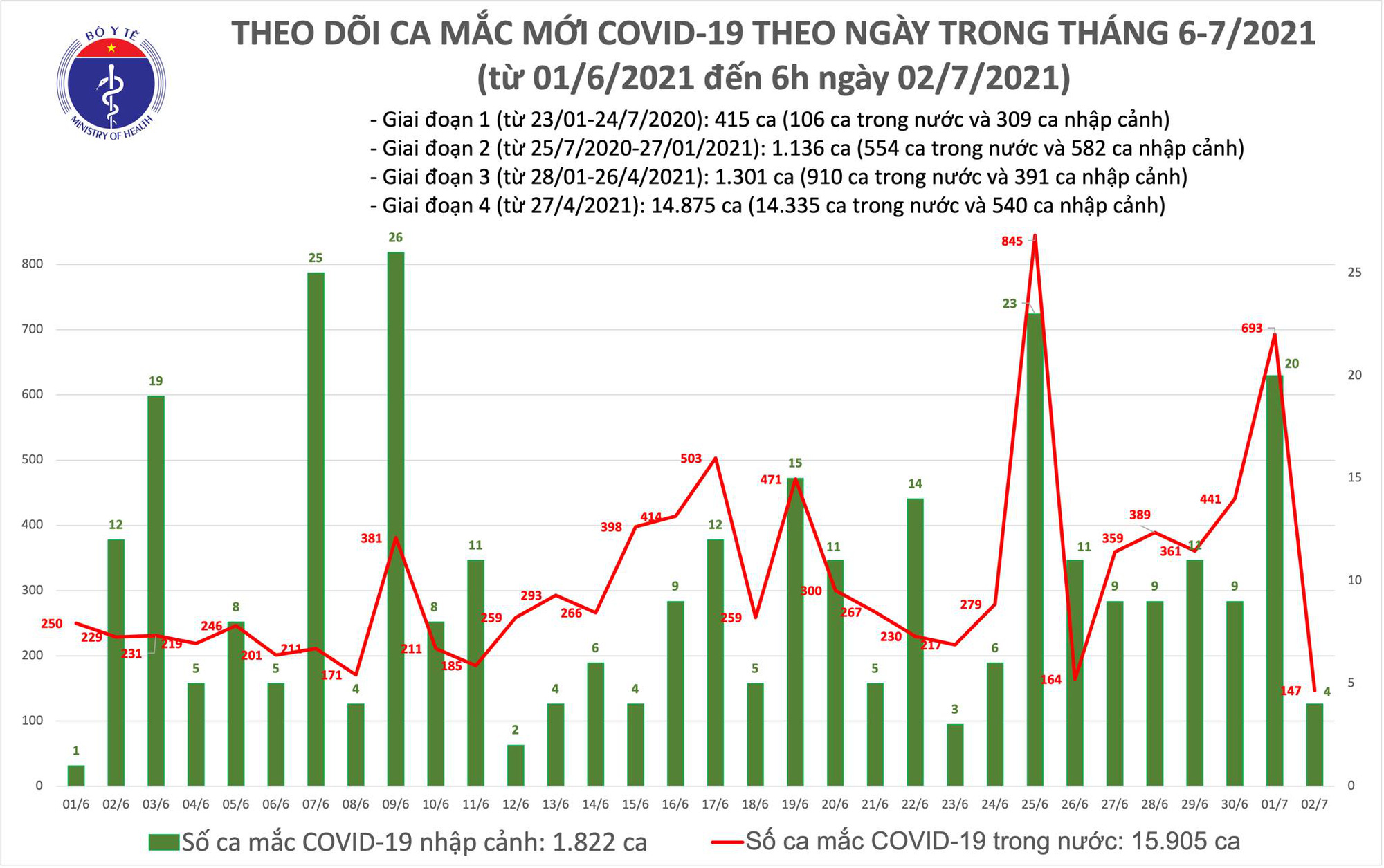S&aacute;ng 2-7, th&ecirc;m 151 ca mắc Covid-19 tại 11 tỉnh th&agrave;nh - Ảnh 1.