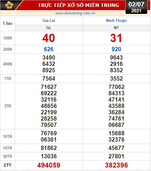 Kết quả xổ số hôm nay 2-7: Vĩnh Long, Bình Dương, Trà Vinh, Gia Lai, Ninh Thuận, Hải Phòng - Ảnh 2.