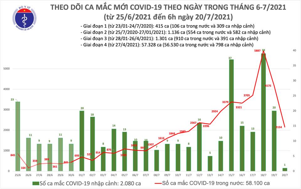 Sáng 20-7, thêm 2.155 ca mắc Covid-19 - Ảnh 1.