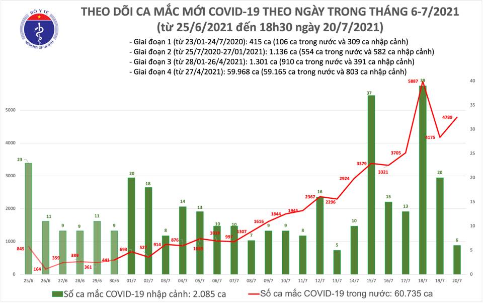 Ngày 20-7, có thêm 4.795 ca mắc Covid-19, 396 người khỏi bệnh - Ảnh 1.