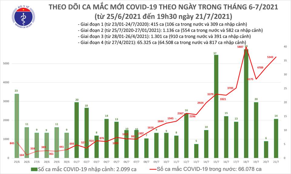 Ng&agrave;y 21-7, th&ecirc;m 5.357 ca mắc Covid-19, 528 người khỏi bệnh - Ảnh 1.