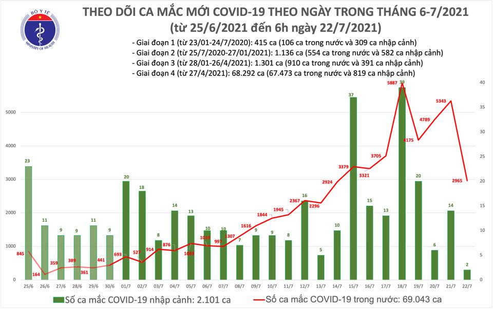 Sáng 22-7, thêm 2.967 ca mắc Covid-19 - Ảnh 1.