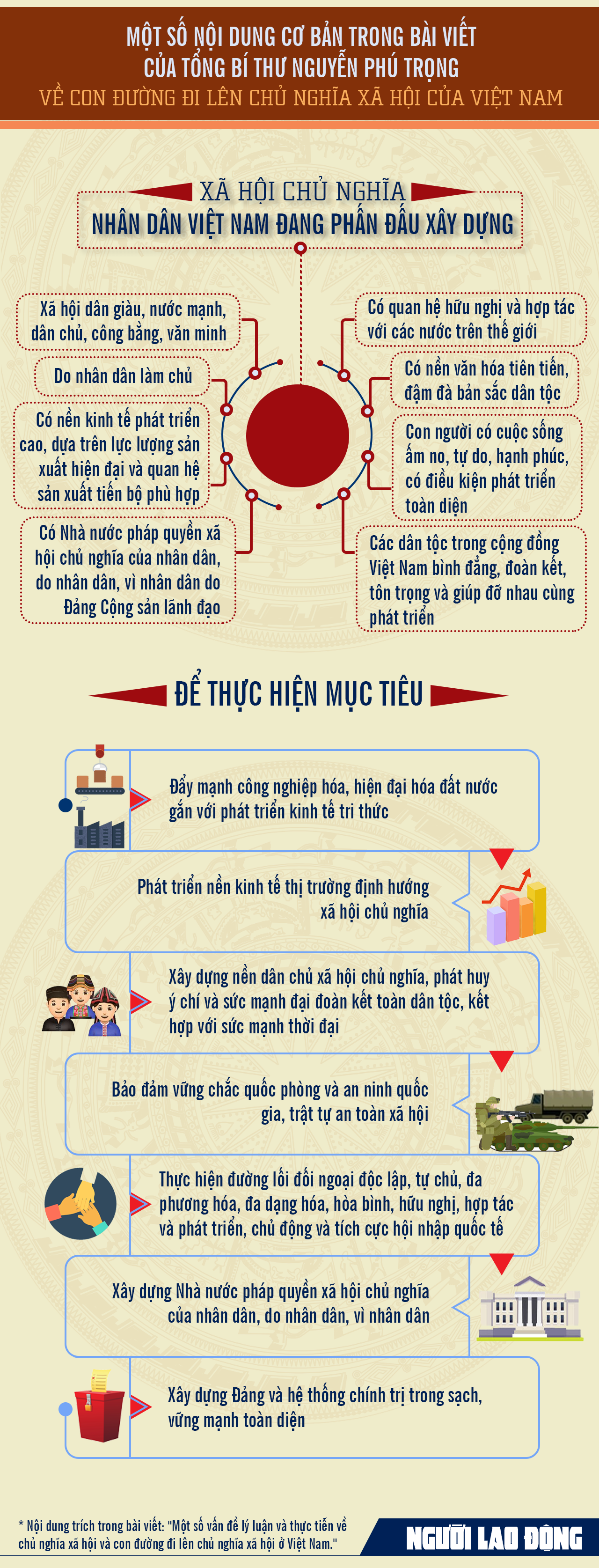 [Infographic] Một số nội dung cơ bản trong b&agrave;i viết của Tổng B&iacute; thư Nguyễn Ph&uacute; Trọng về con đường đi l&ecirc;n CNXH - Ảnh 1.