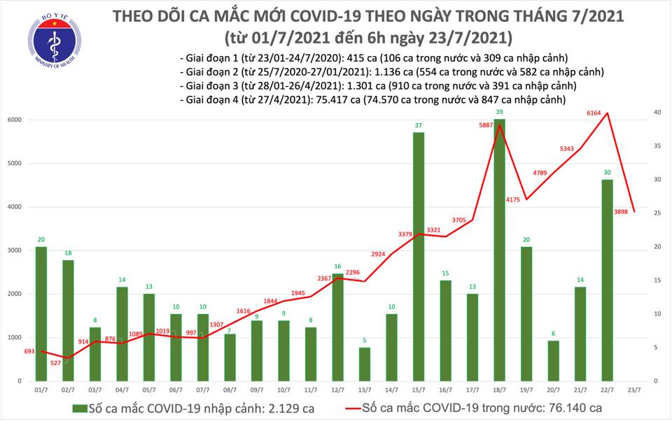 S&aacute;ng 23-7, th&ecirc;m 3.898 ca mắc Covid-19 - Ảnh 1.