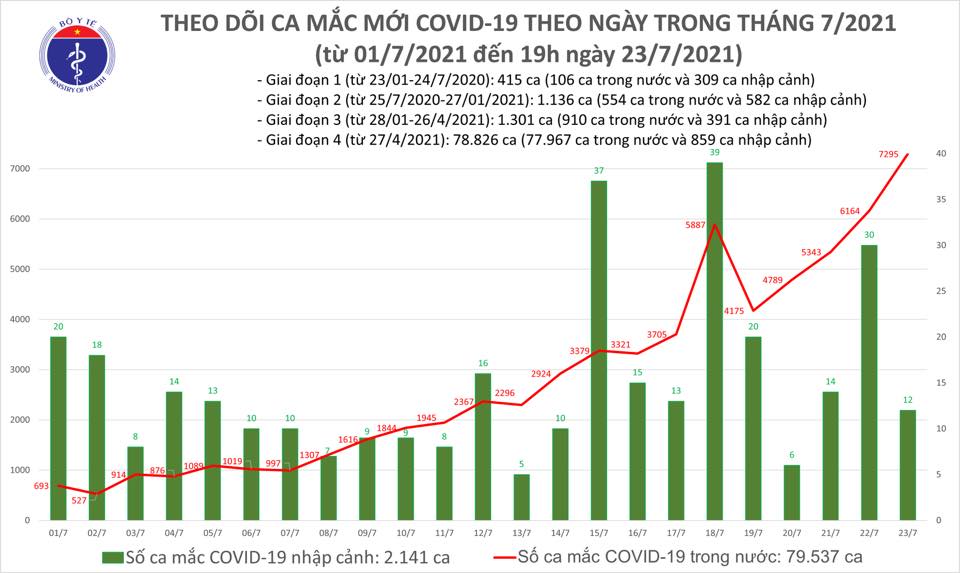 Ng&agrave;y 23-7, ghi nhận 7.307 ca mắc Covid-19, 2.115 người khỏi bệnh - Ảnh 1.