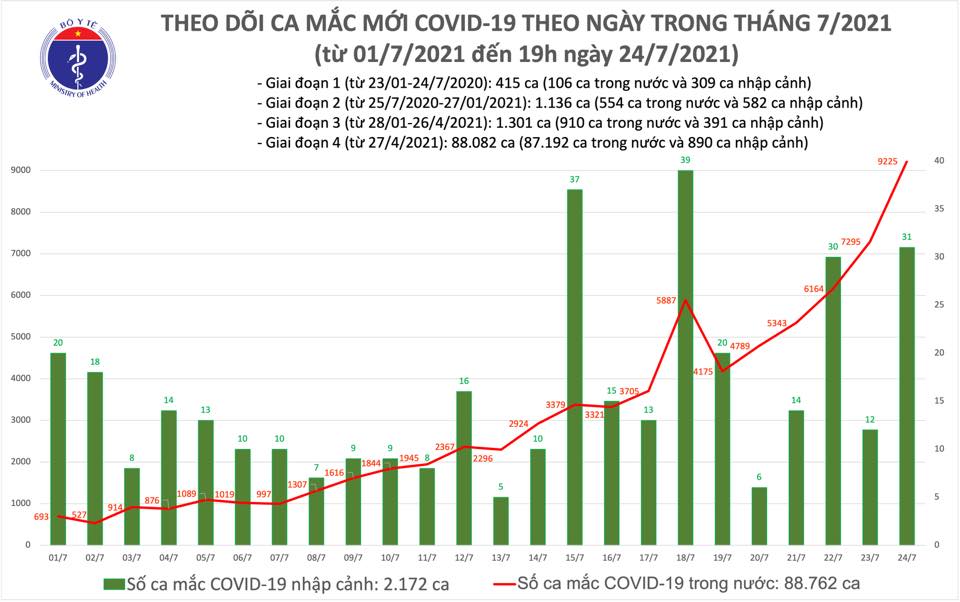 Ngày 24-7, Bộ Y tế công bố 9.225 ca mắc Covid-19 và 2.047 bệnh nhân khỏi bệnh - Ảnh 1.