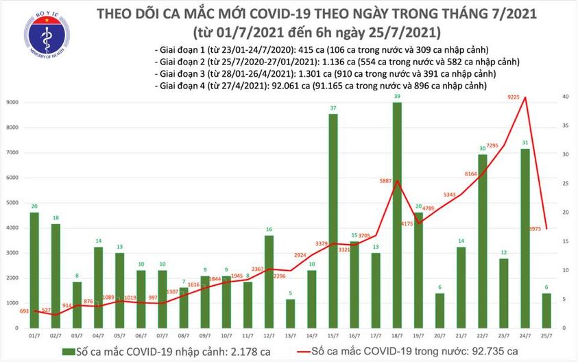 S&aacute;ng 25-7, ghi nhận th&ecirc;m 3.979 ca mắc Covid-19 - Ảnh 1.