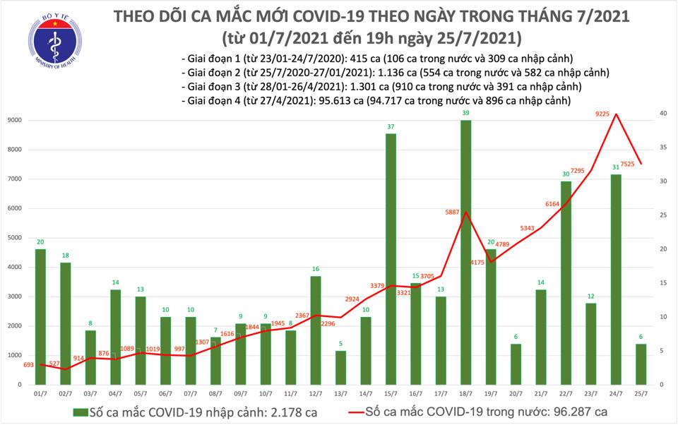 Ng&agrave;y 25-7, th&ecirc;m 7.531 ca mắc Covid-19 v&agrave; 1.755 người khỏi bệnh - Ảnh 1.