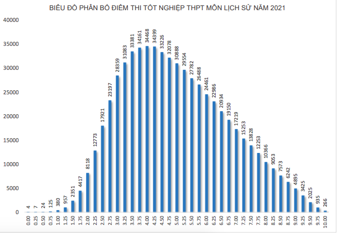 1.280 thí sinh trượt tốt nghiệp do bị điểm liệt, phổ điểm môn lịch sử thấp nhất - Ảnh 6.