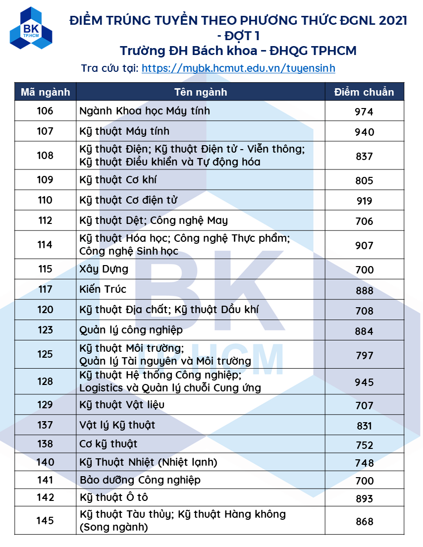 Trường ĐH B&aacute;ch khoa c&ocirc;ng bố điểm chuẩn đ&aacute;nh gi&aacute; năng lực - Ảnh 1.