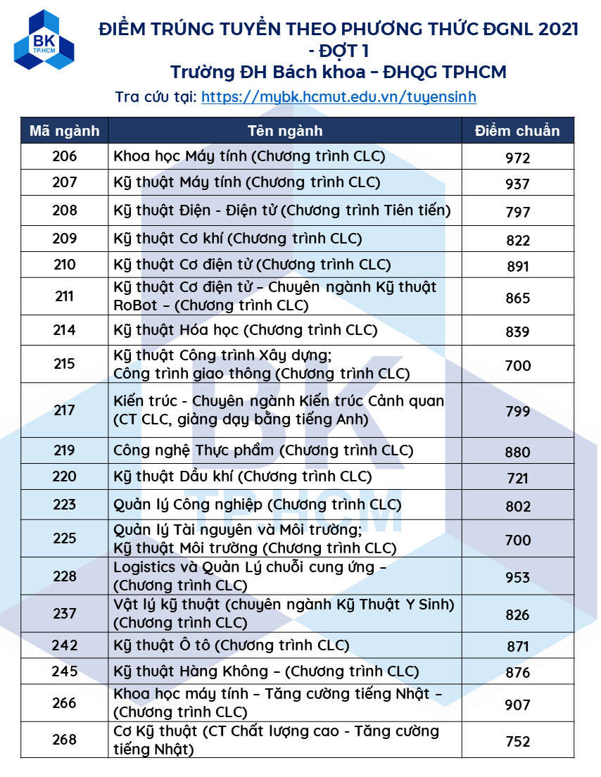 Trường ĐH B&aacute;ch khoa c&ocirc;ng bố điểm chuẩn đ&aacute;nh gi&aacute; năng lực - Ảnh 2.