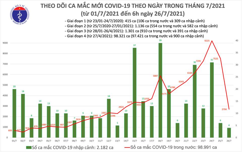 Sáng 26-7, Bộ Y tế công bố 2.708 ca mắc Covid-19 và 154 ca tử vong - Ảnh 1.