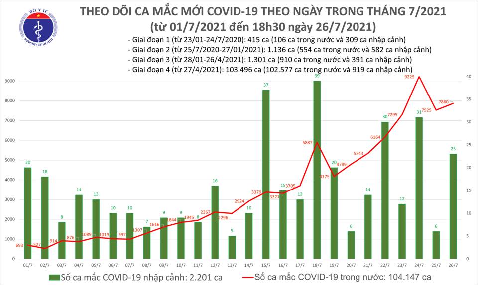 Ng&agrave;y 26-7 c&oacute; 7.882 ca Covid-19, 2.006 người khỏi bệnh - Ảnh 1.