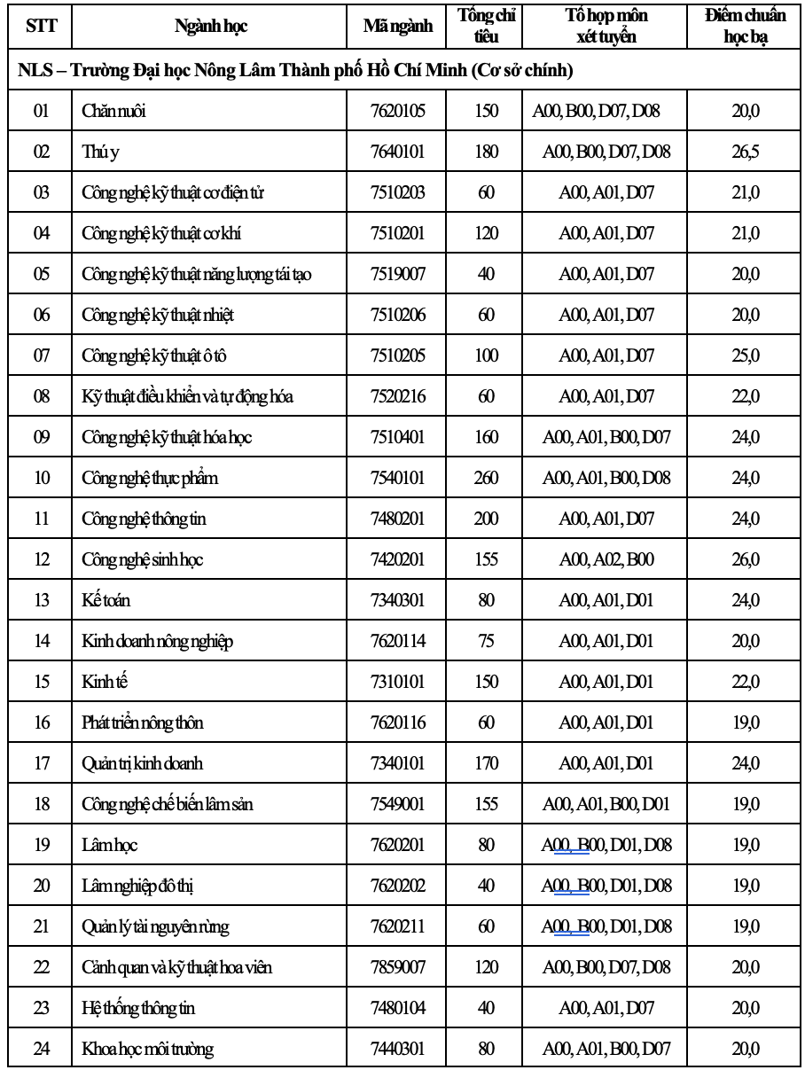 Trường ĐH N&ocirc;ng l&acirc;m TP HCM c&ocirc;ng bố điểm chuẩn 2 phương thức x&eacute;t tuyển - Ảnh 1.
