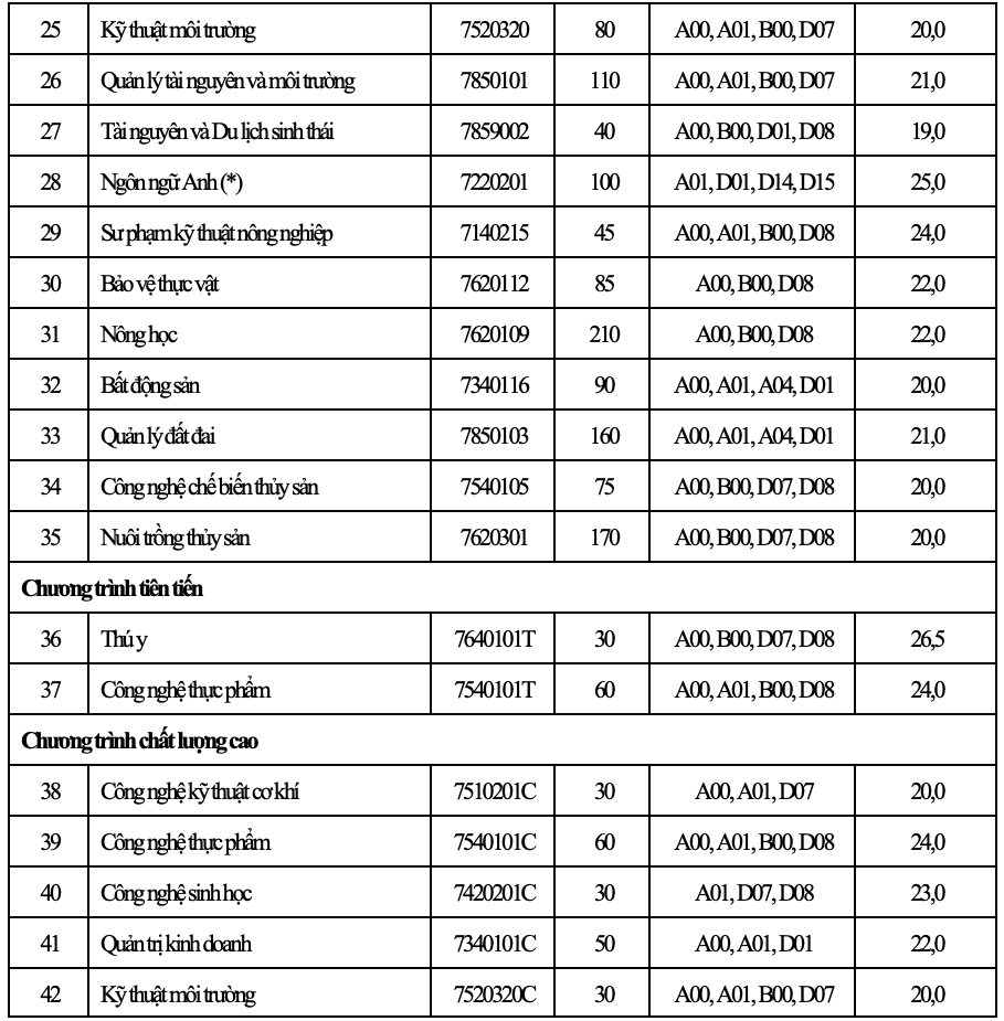Trường ĐH N&ocirc;ng l&acirc;m TP HCM c&ocirc;ng bố điểm chuẩn 2 phương thức x&eacute;t tuyển - Ảnh 2.