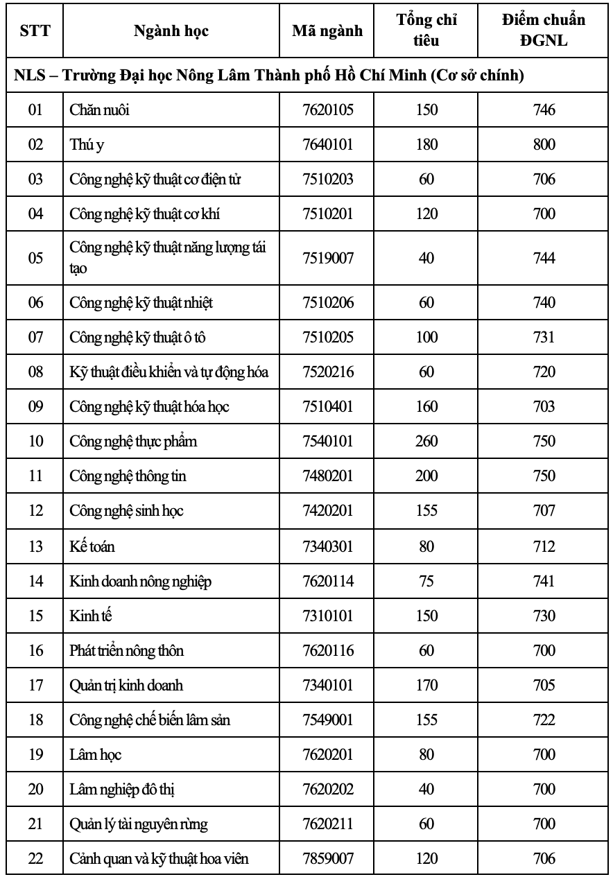Trường ĐH N&ocirc;ng l&acirc;m TP HCM c&ocirc;ng bố điểm chuẩn 2 phương thức x&eacute;t tuyển - Ảnh 3.