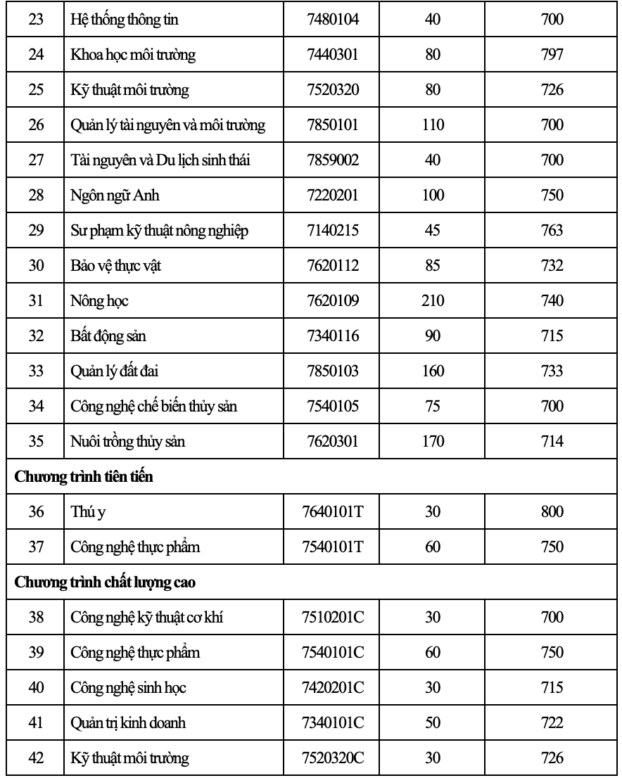 Trường ĐH N&ocirc;ng l&acirc;m TP HCM c&ocirc;ng bố điểm chuẩn 2 phương thức x&eacute;t tuyển - Ảnh 4.