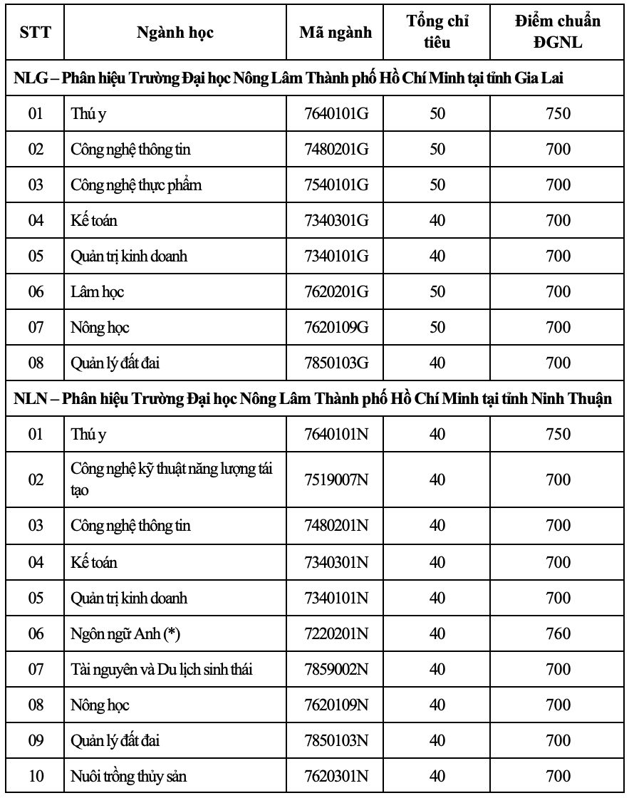 Trường ĐH N&ocirc;ng l&acirc;m TP HCM c&ocirc;ng bố điểm chuẩn 2 phương thức x&eacute;t tuyển - Ảnh 5.