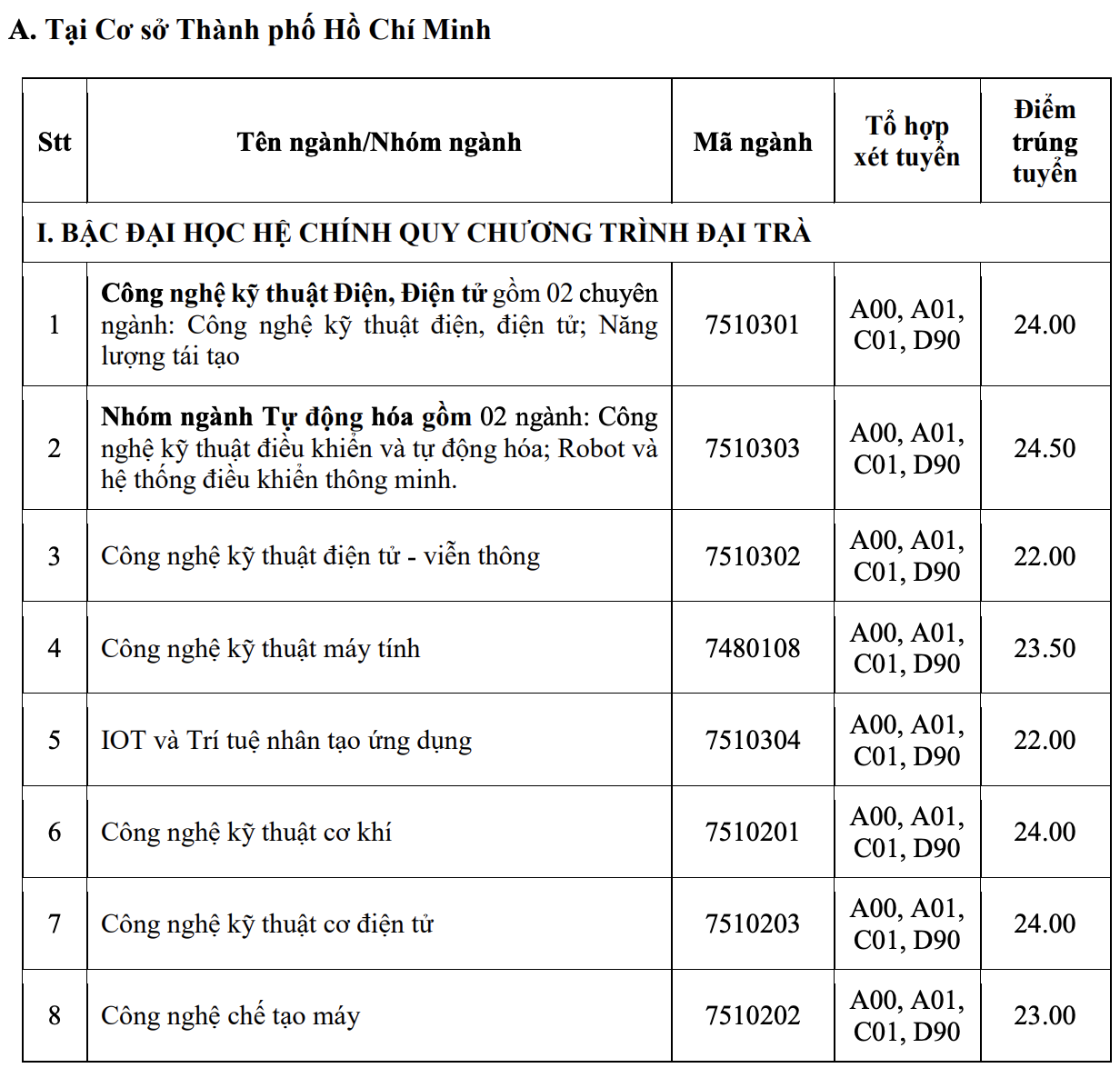 Trường ĐH C&ocirc;ng nghiệp TP HCM c&ocirc;ng bố điểm chuẩn học bạ, đ&aacute;nh gi&aacute; năng lực - Ảnh 1.