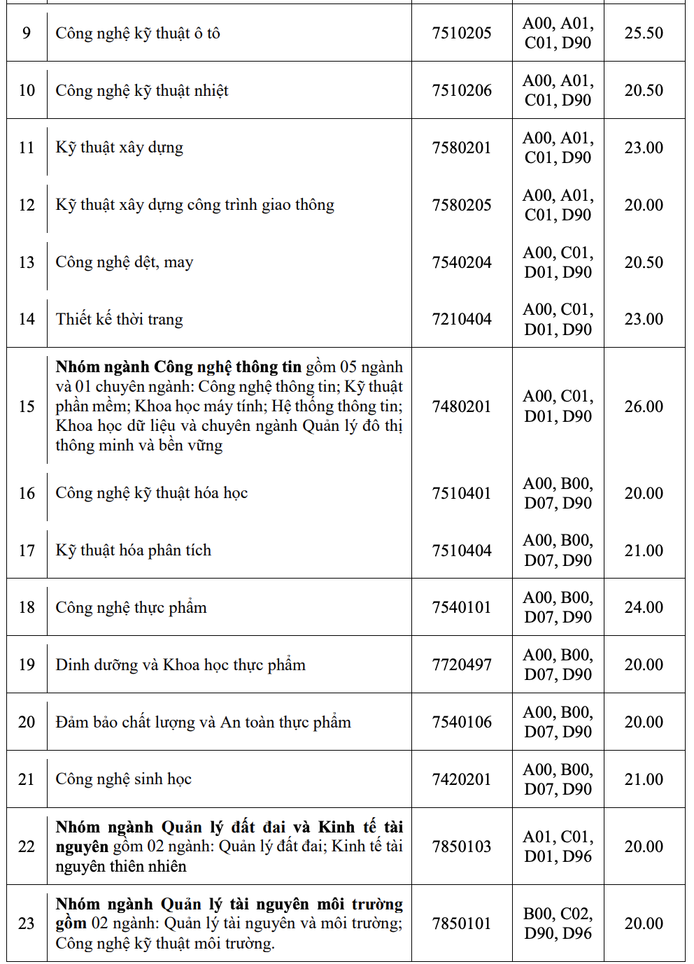 Trường ĐH C&ocirc;ng nghiệp TP HCM c&ocirc;ng bố điểm chuẩn học bạ, đ&aacute;nh gi&aacute; năng lực - Ảnh 2.