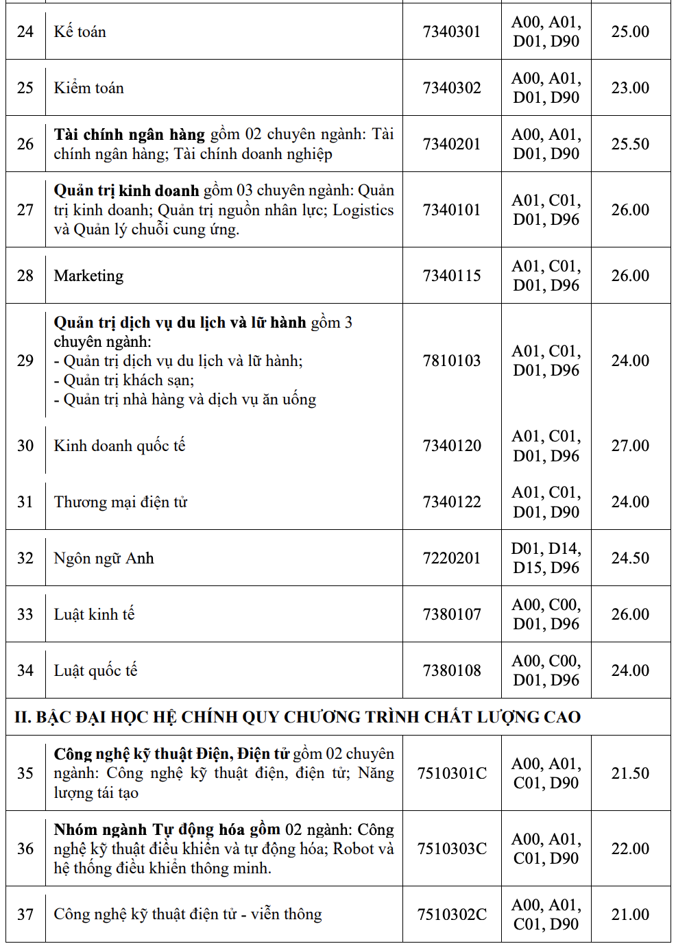 Trường ĐH C&ocirc;ng nghiệp TP HCM c&ocirc;ng bố điểm chuẩn học bạ, đ&aacute;nh gi&aacute; năng lực - Ảnh 3.