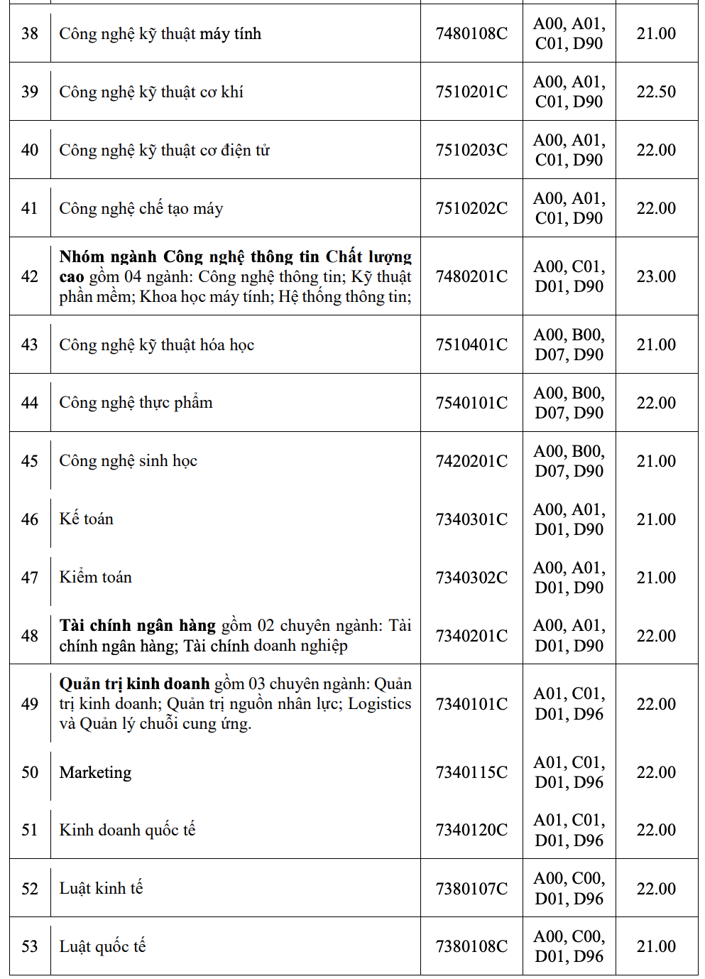 Trường ĐH C&ocirc;ng nghiệp TP HCM c&ocirc;ng bố điểm chuẩn học bạ, đ&aacute;nh gi&aacute; năng lực - Ảnh 4.