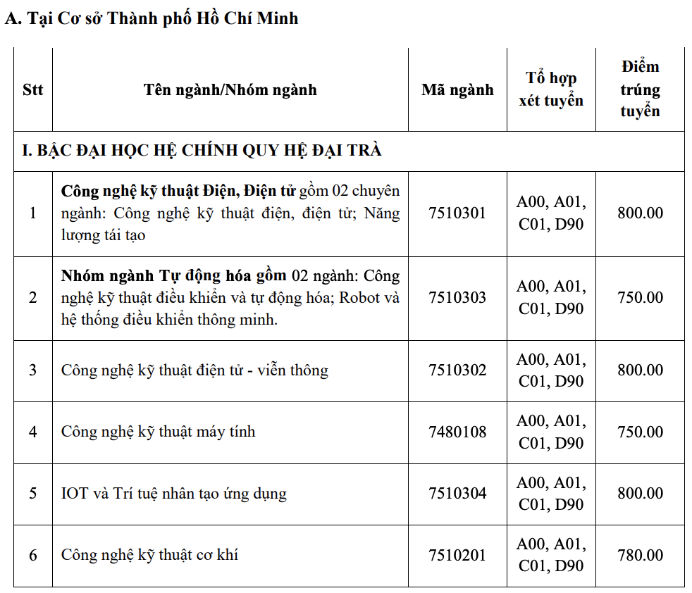 Trường ĐH C&ocirc;ng nghiệp TP HCM c&ocirc;ng bố điểm chuẩn học bạ, đ&aacute;nh gi&aacute; năng lực - Ảnh 6.