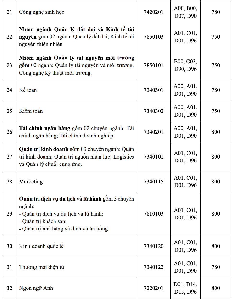 Trường ĐH C&ocirc;ng nghiệp TP HCM c&ocirc;ng bố điểm chuẩn học bạ, đ&aacute;nh gi&aacute; năng lực - Ảnh 8.