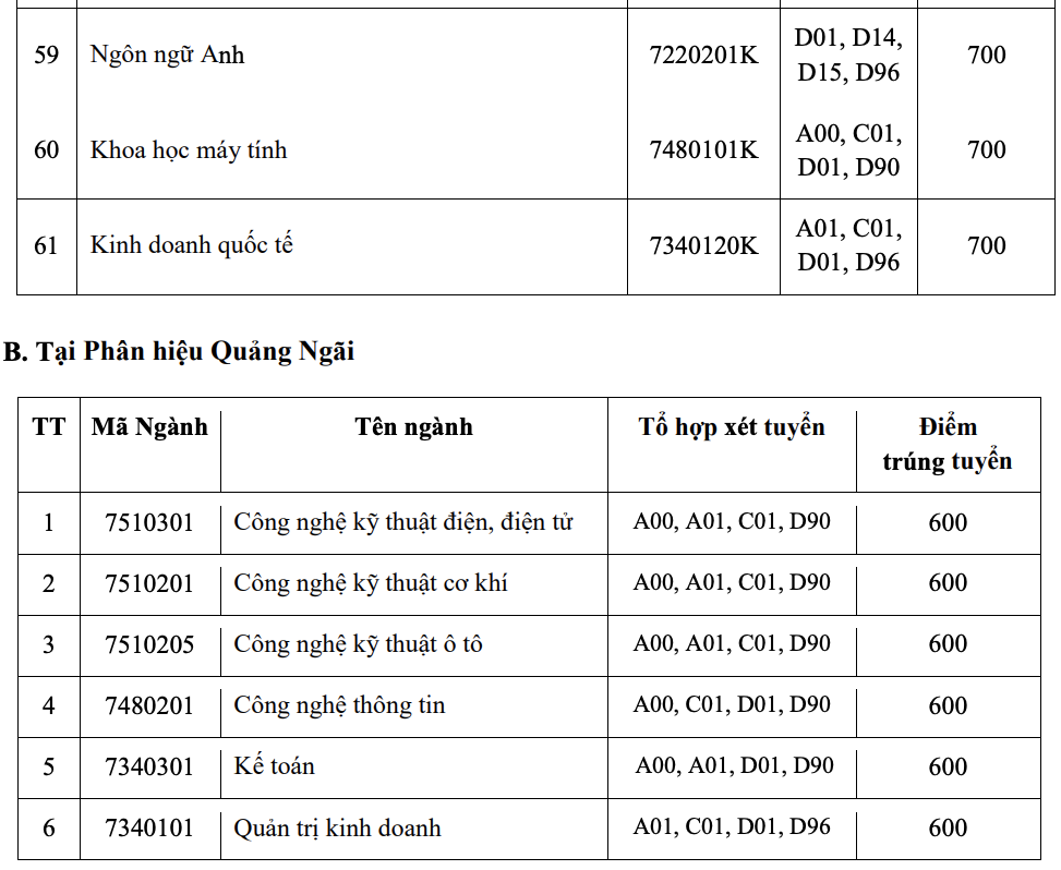 Trường ĐH C&ocirc;ng nghiệp TP HCM c&ocirc;ng bố điểm chuẩn học bạ, đ&aacute;nh gi&aacute; năng lực - Ảnh 11.
