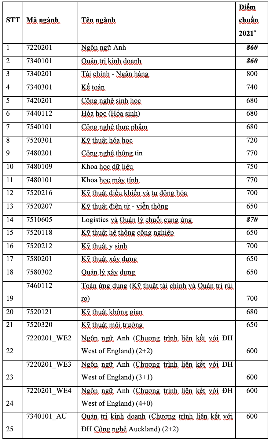 Trường ĐH Quốc tế c&ocirc;ng bố điểm chuẩn đ&aacute;nh gi&aacute; năng lực - Ảnh 1.