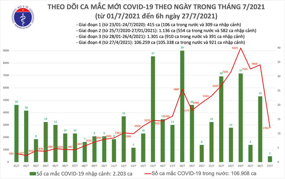 S&aacute;ng 27-7, th&ecirc;m 2.764 ca mắc Covid-19 - Ảnh 1.