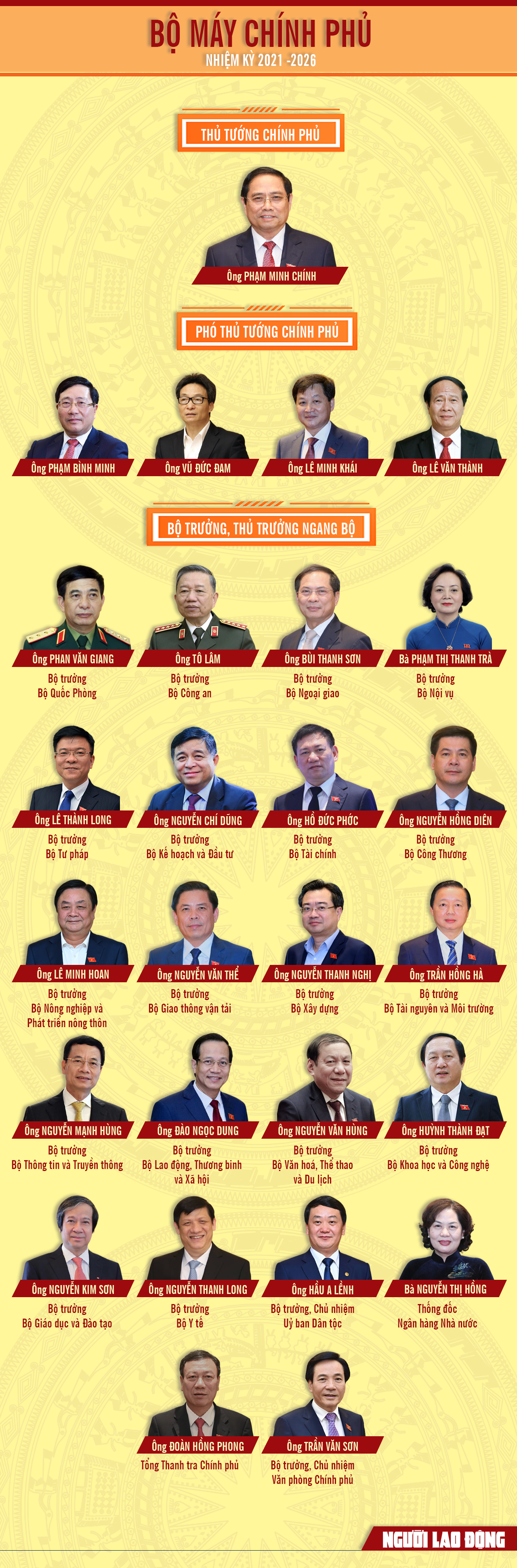 [Infographic] 27 th&agrave;nh vi&ecirc;n Ch&iacute;nh phủ nhiệm kỳ mới 2021-2026 - Ảnh 1.