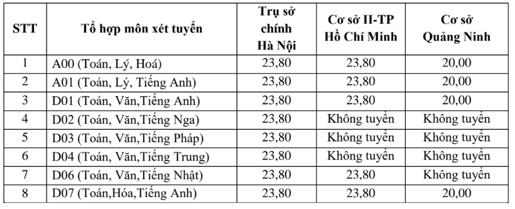 Điểm s&agrave;n x&eacute;t tuyển của Trường ĐH Ngoại thương, Học viện Ng&acirc;n h&agrave;ng, B&aacute;o ch&iacute; v&agrave; tuy&ecirc;n truyền - Ảnh 2.