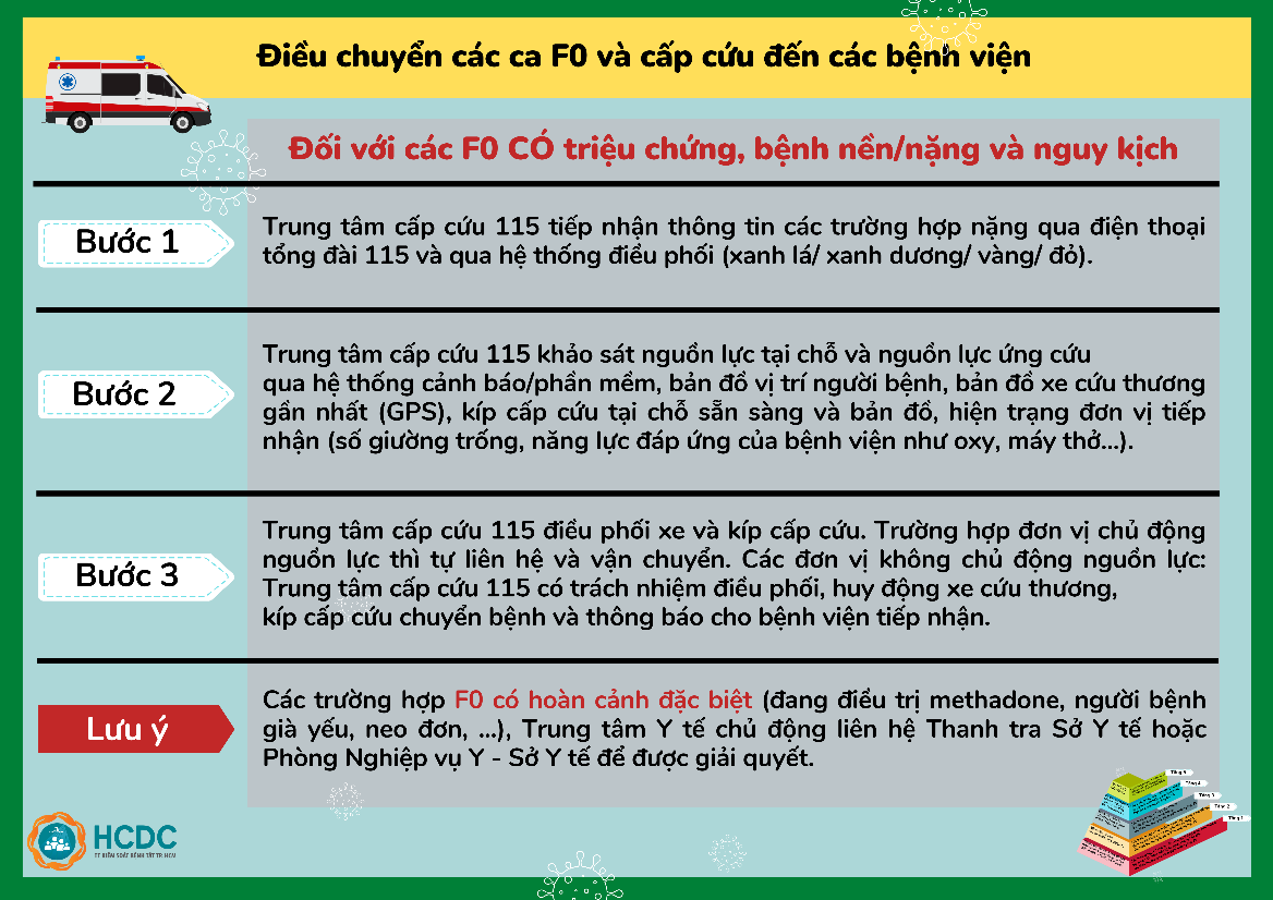 TP HCM: Hiểu về việc chuyển người F0 đến bệnh viện - Ảnh 2.
