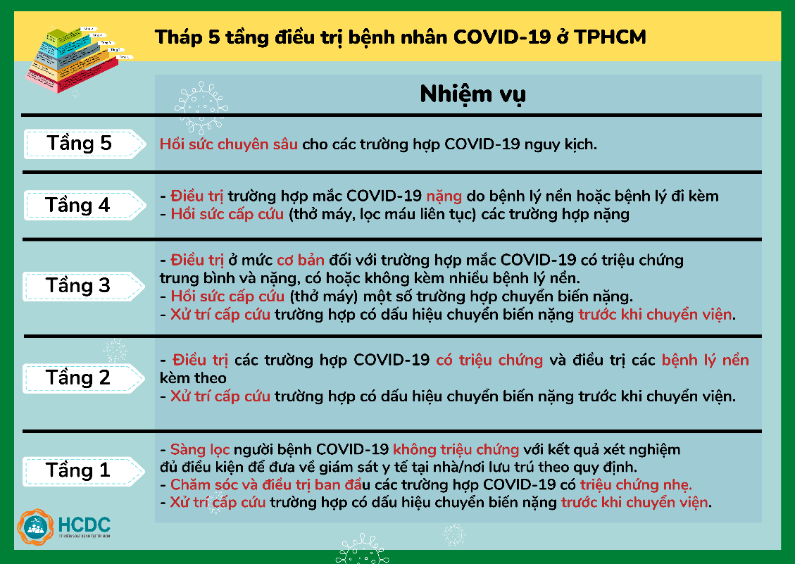 TP HCM: Hiểu về việc chuyển người F0 đến bệnh viện - Ảnh 5.