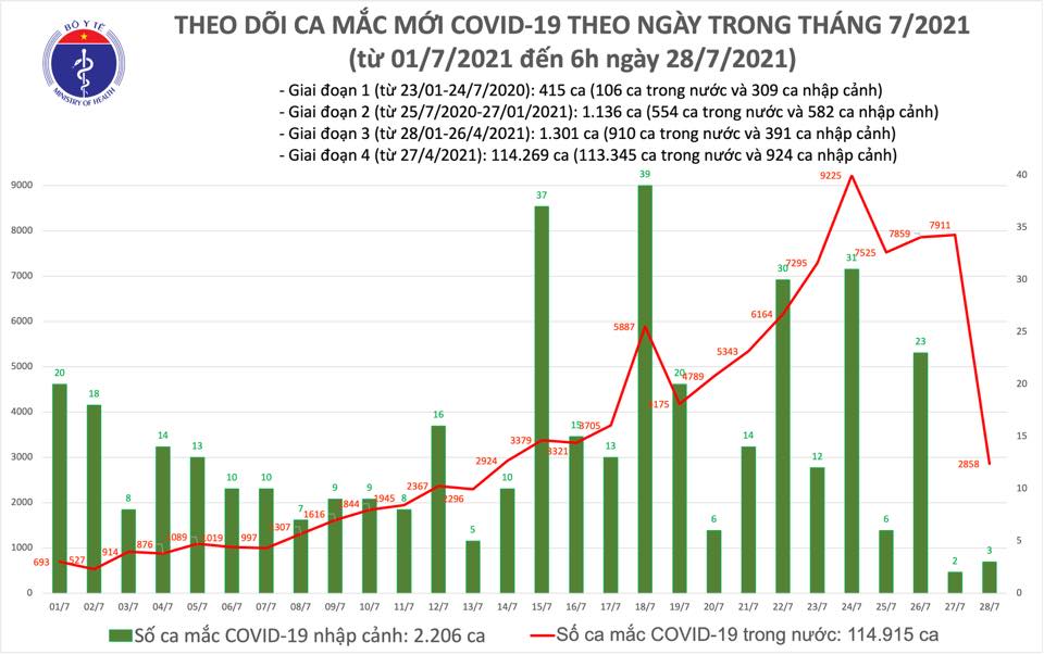 Sáng 28-7, ghi nhận 2.861 ca mắc Covid-19 - Ảnh 1.