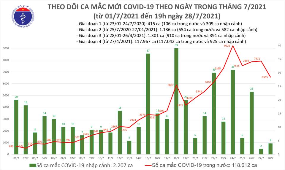 Tối 28-7, th&ecirc;m 4.511 bệnh nh&acirc;n Covid-19 được chữa khỏi, 3.698 ca nhiễm mới - Ảnh 2.