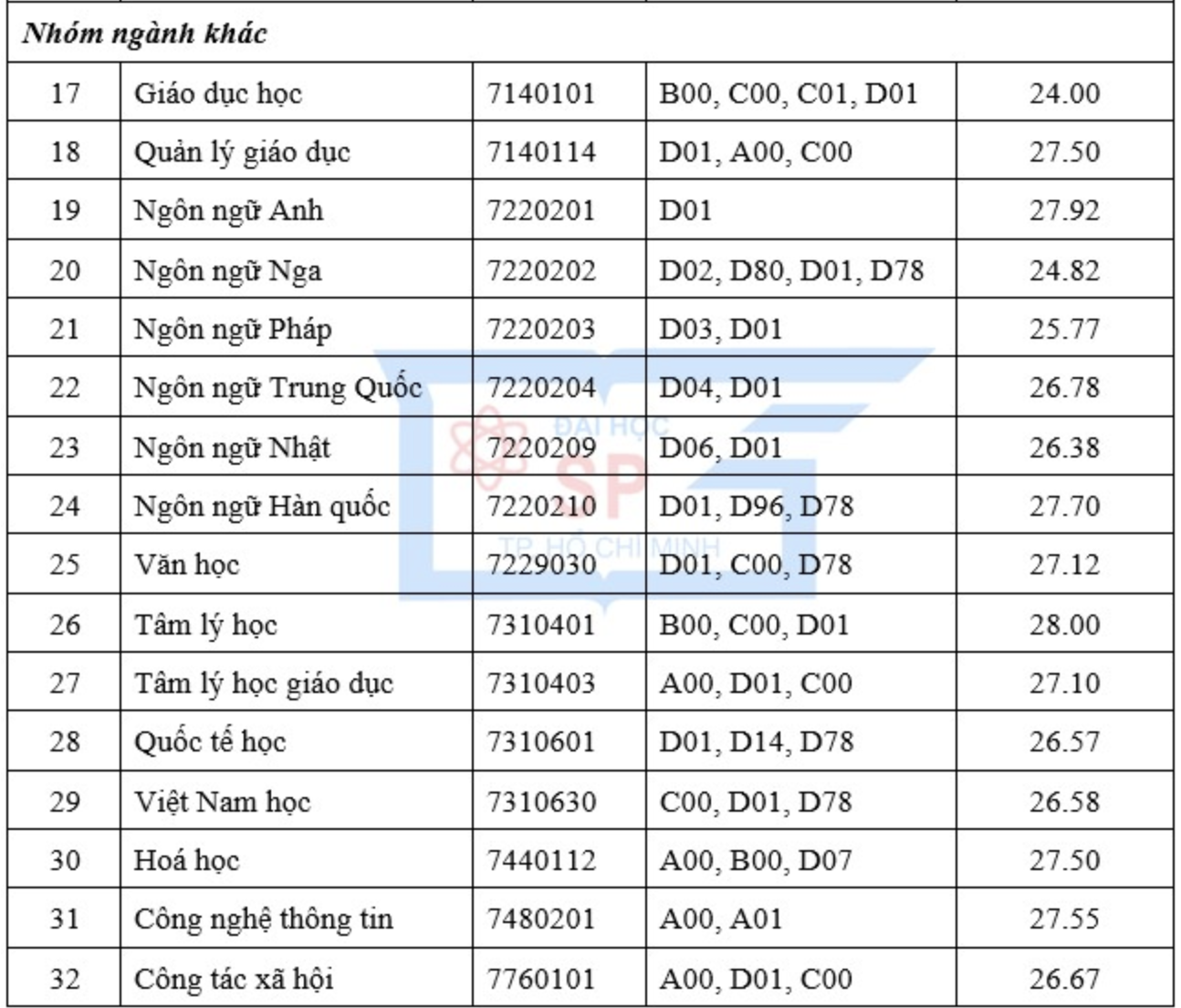 Gần 30 điểm mới trúng tuyển vào Trường ĐH Sư phạm TP HCM - Ảnh 2.