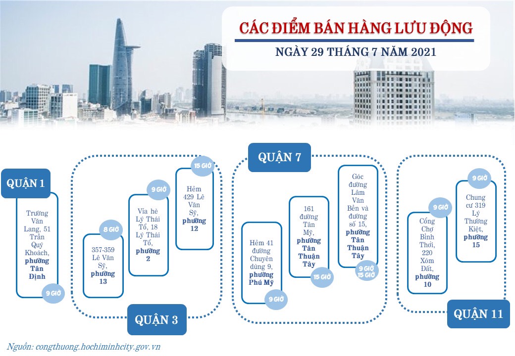 TP HCM c&ocirc;ng bố c&aacute;c điểm b&aacute;n h&agrave;ng thiết yếu để người d&acirc;n dễ mua sắm - Ảnh 1.