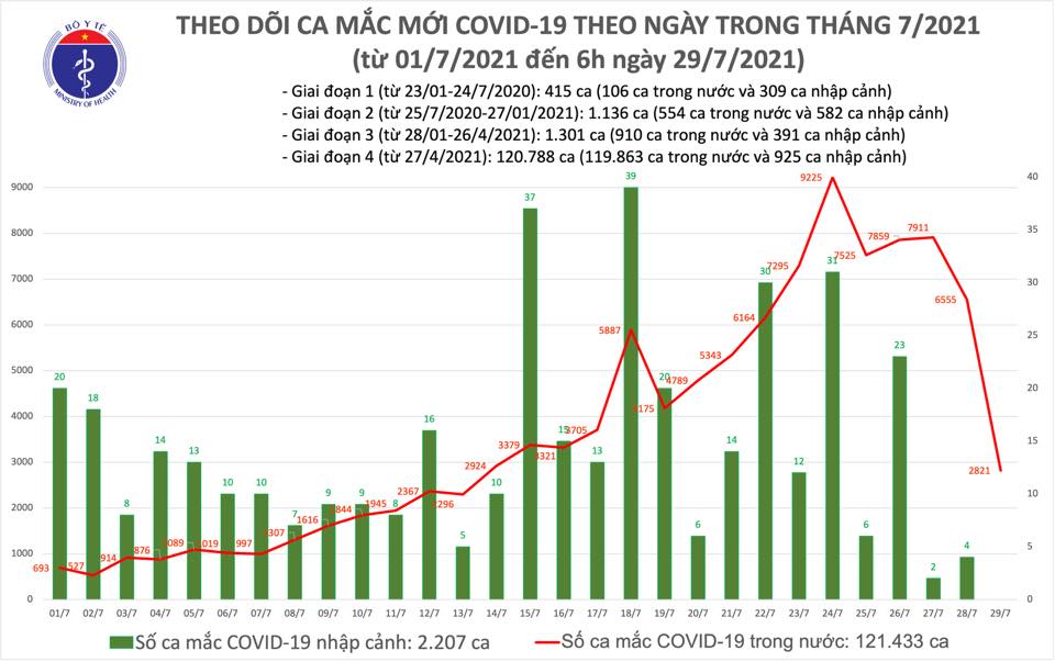 Th&ecirc;m 2.821 ca mắc Covid-19, đ&atilde; ti&ecirc;m hơn 5,3 triệu liều vắc-xin - Ảnh 1.