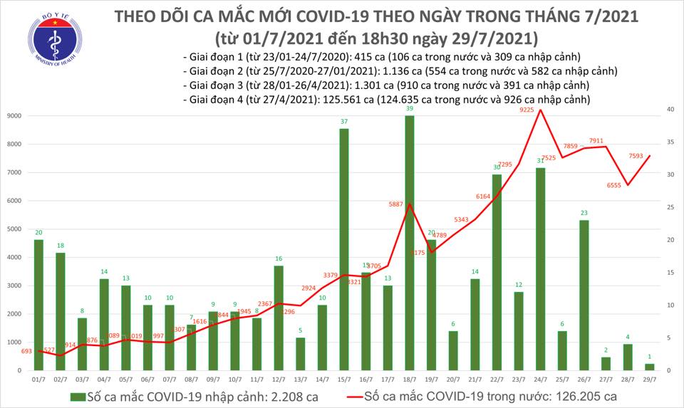 Ngày 29-7, thêm 7.594 ca mắc Covid-19 và có 4.323 bệnh nhân khỏi bệnh - Ảnh 1.