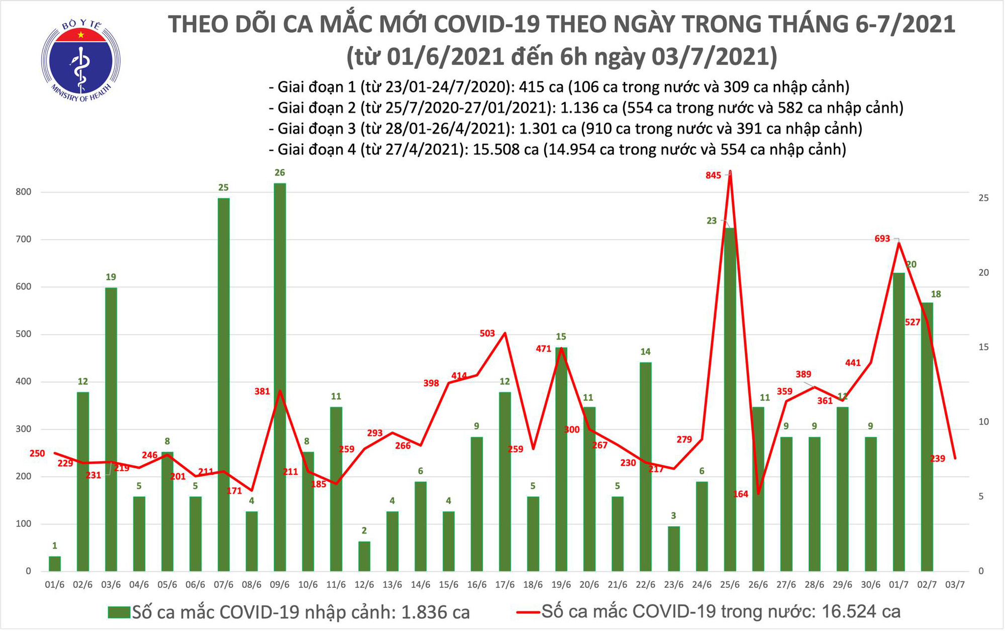 S&aacute;ng 3-7, th&ecirc;m 239 ca mắc Covid-19 trong nước - Ảnh 1.