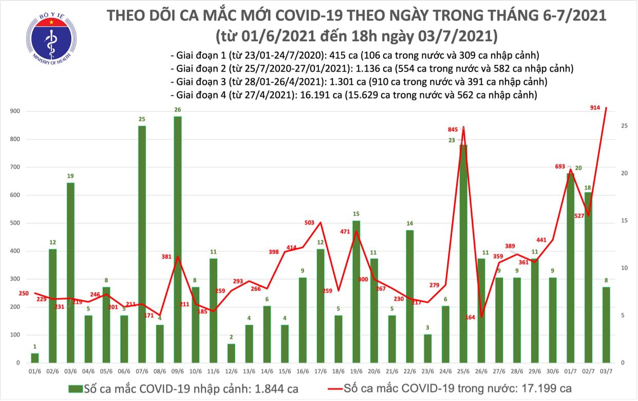 Tối 3-7, th&ecirc;m 353 ca mắc Covid-19 mới - Ảnh 1.