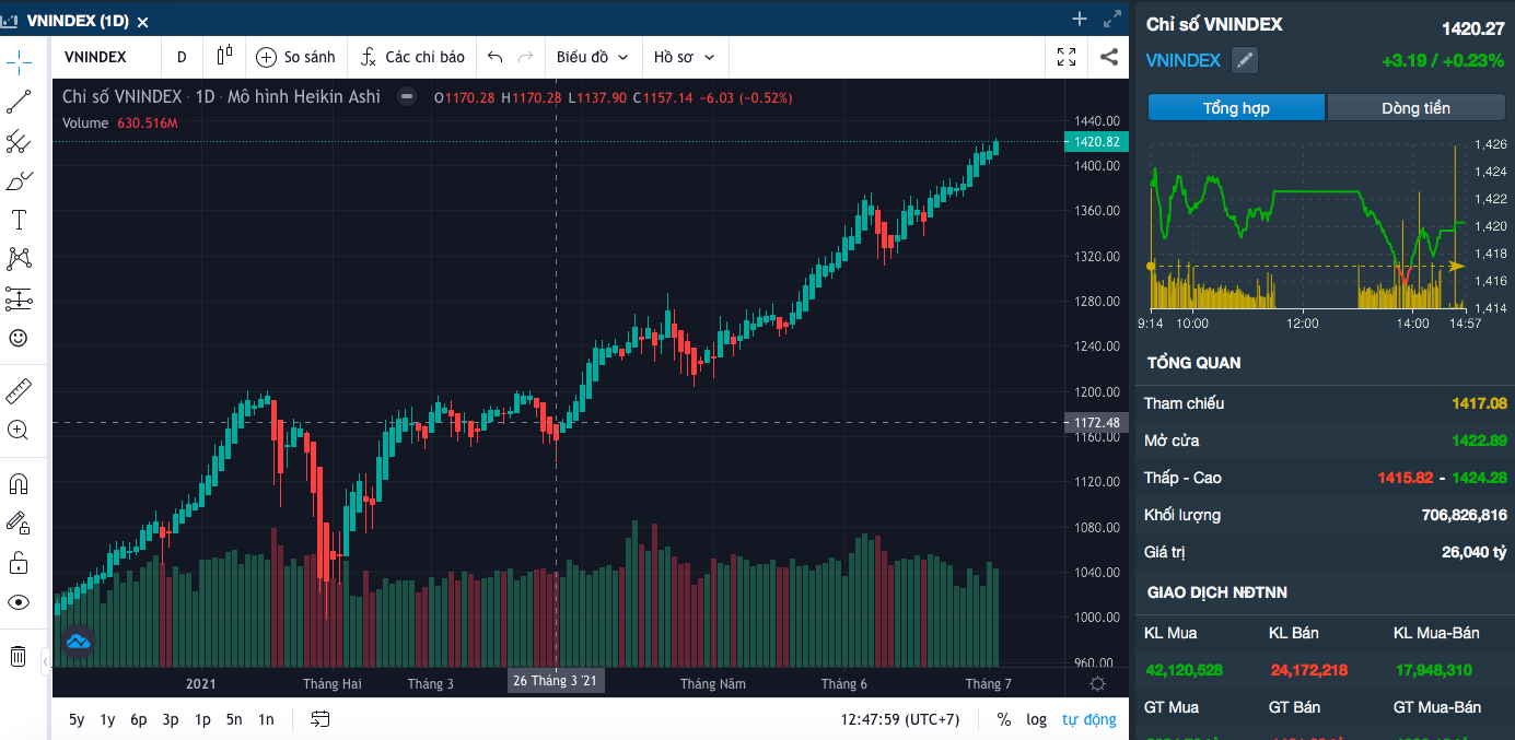 VN-Index có thể rơi về ngưỡng 1.200 điểm? - Ảnh 1.
