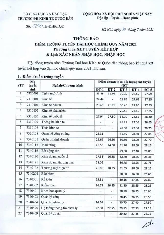 Trường ĐH Kinh tế quốc d&acirc;n c&ocirc;ng bố điểm tr&uacute;ng tuyển - Ảnh 1.