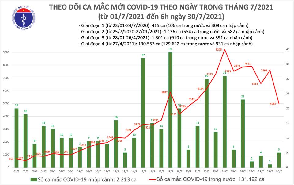 Sáng 30-7, thêm hơn 208.000 liều vắc-xin được tiêm, 4.992 ca mắc Covid-19 - Ảnh 1.