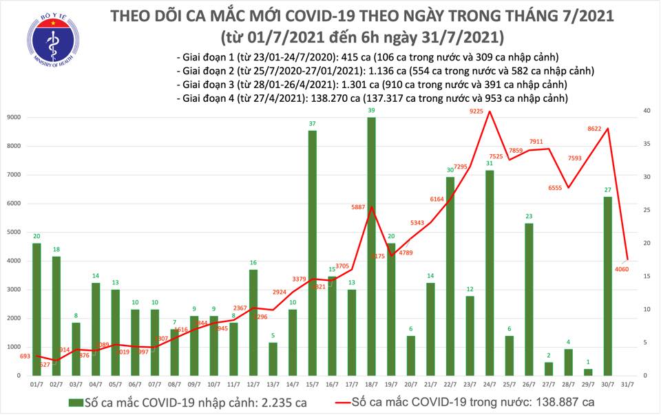 S&aacute;ng 31-7, ghi nhận th&ecirc;m 4.060 ca mắc Covid-19 - Ảnh 1.