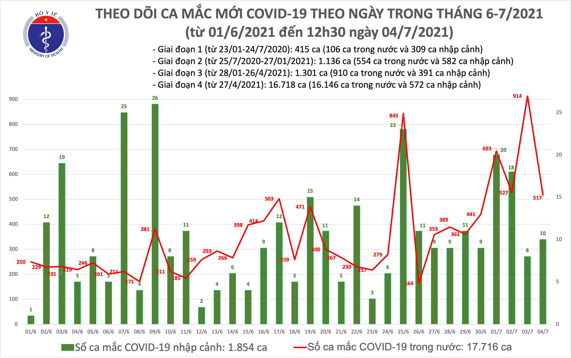 Trưa 4-7, cả nước có thêm 260 ca mắc Covid-19 sau 6 giờ - Ảnh 1.